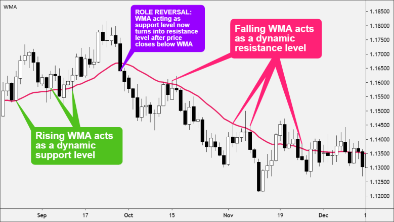 WMA as Dynamic Support and Resistance Levels wma as support and resistance levels