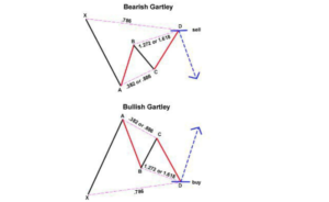 The Gartley Pattern