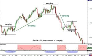 ADX in a Ranging Market