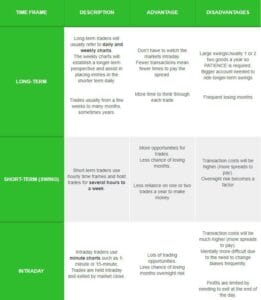 basic time frames and the differences between each.