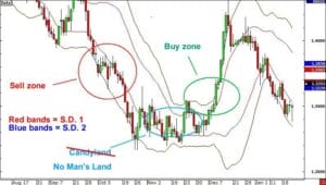 Bollinger Bands in a Trending Market