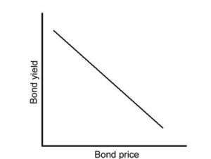 Bond Yields