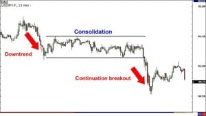 Continuation Breakouts