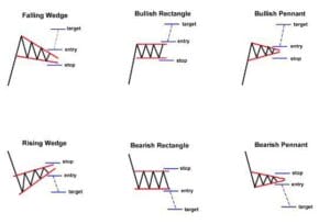 Continuation Chart Patterns