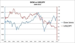 Correlation Between USDJPY and Dow