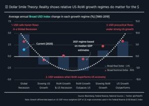 Dollar Smile Theory in reality