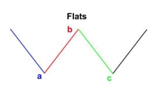 Flat formations