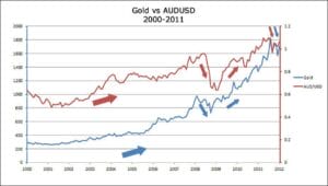 Gold and AUD/USD