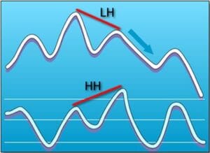 Hidden Bearish Divergence