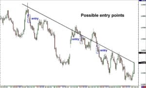 How do we fade trend line breaks