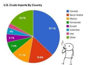 Oil Moves with USDCAD