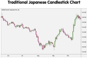 Traditional Japanese candlestick chart