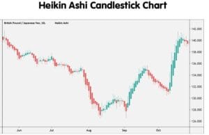 Heikin Ashi chart
