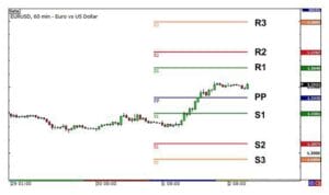 pivot points on a graph