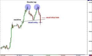 The following pattern is the double top or the double bottom.