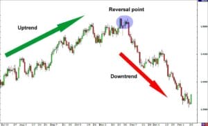 Trend Reversals