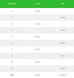 Example 3 to 1 Reward to Risk Ratio